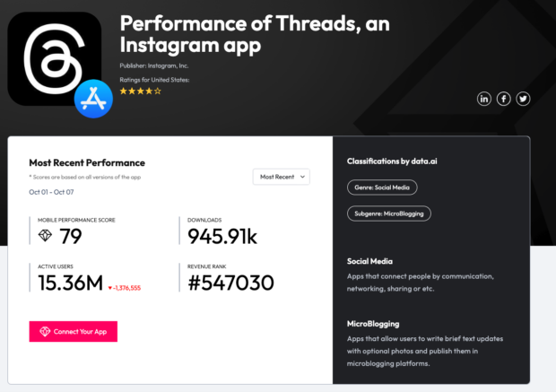 Performance of Threads an Instagram app