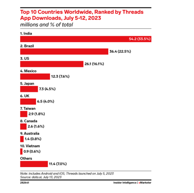 Top 10 countries worldwide ranked by threads app downloads