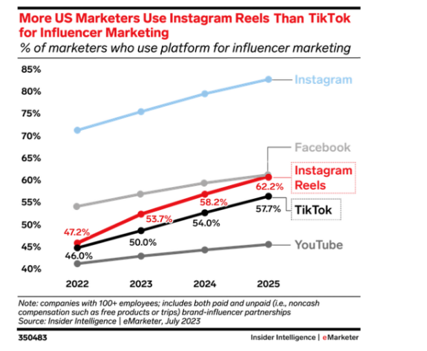 more US marketers use Instagram Reels than TikTok for influencer marketing