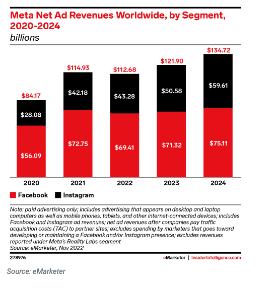 Meta net ad revenues worldwide by segment 2020 to 2024