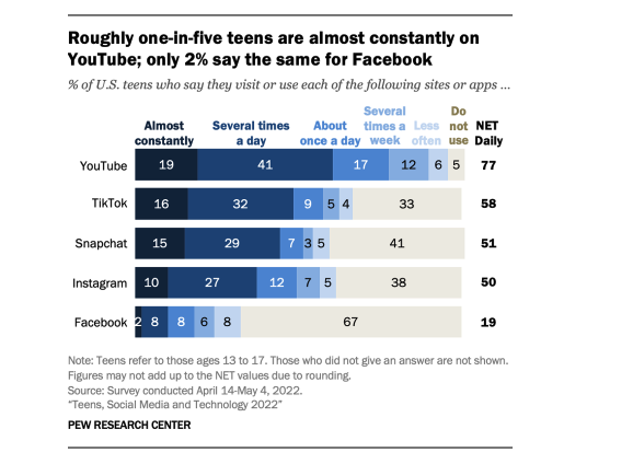 1 in 5 teens are constantly on YouTube vs 2 percent for Facebook