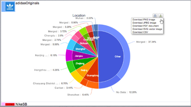 Klarity Analytics pie graph of Adidas originals with language segments