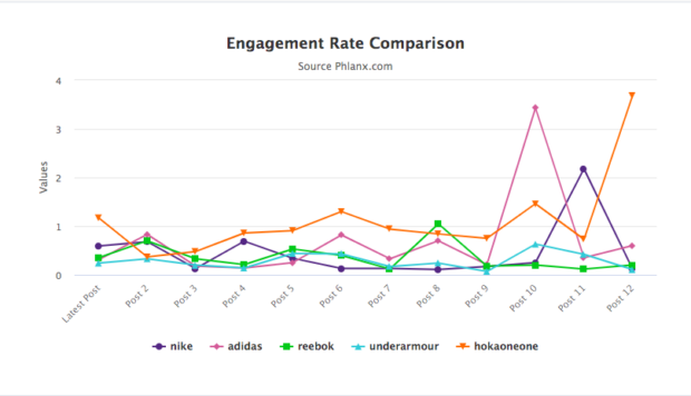 Phlanx Engagement Rate Comparison