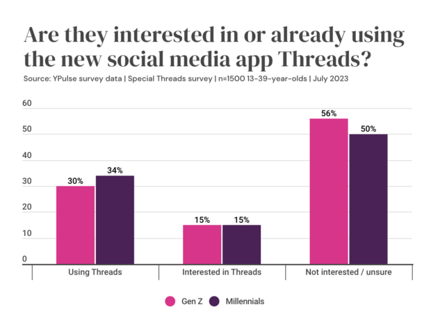 graphique montrant la part des 13-39 ans qui utilise la nouvelle application de réseaux sociaux Threads ou qui s’y intéresse