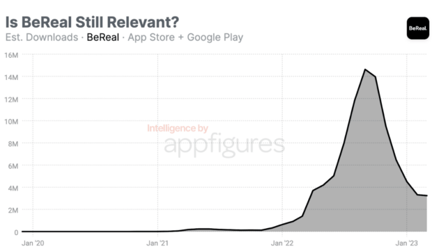 graphique montrant le nombre de téléchargements de l’application bereal sur l’appstore et google store