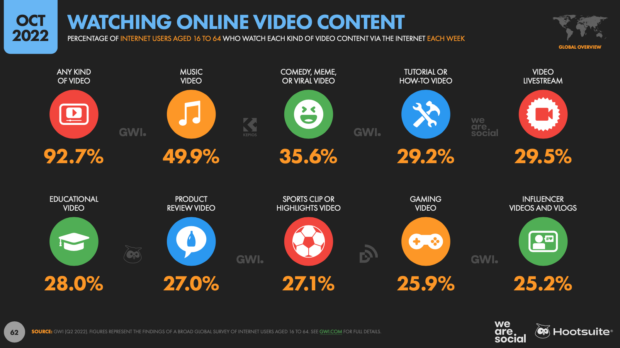 October Global Statshot Report Watching Online Video Content