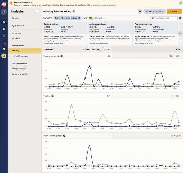 competitor benchmarking data in hootsuite for linkedin channel showing plot graphs of engagement rate and likes