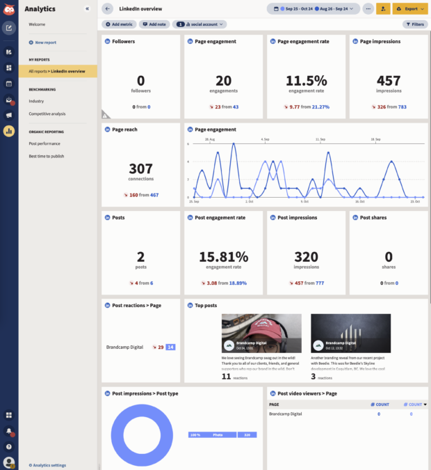 hootsuite dashboard showing linkedin analytics which includes graphs and metrics like engagement rate