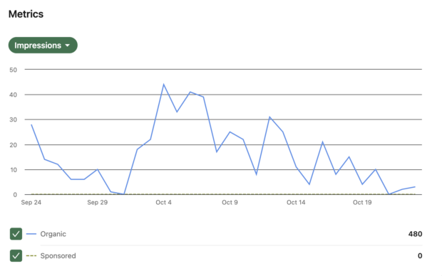 impressions shown in linkedin analytics as a line graph