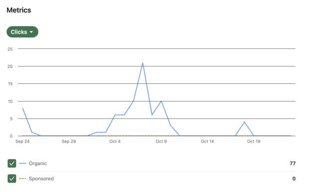 line graph showing click metrics over time in linkedin analytics