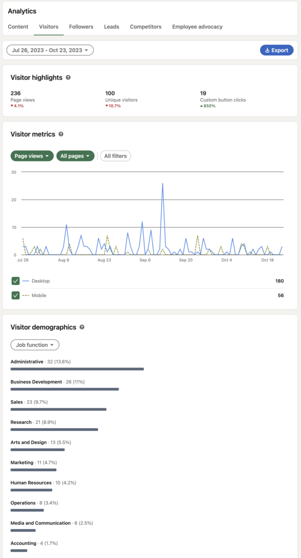 visitor metrics on linkedin analytics, showing the fields visitors work in as well as page views nad custom button clicks