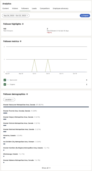 Analyses LinkedIn : guide complet pour les marketeurs [2024]