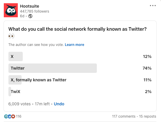 a poll on Hootsuite's LinkedIn account asking users what they call Twitter/X. Out of 6,009 votes: 12% said X, 74% said Twitter, 11% said "X, formerly known as Twitter" and 2% said TwiX