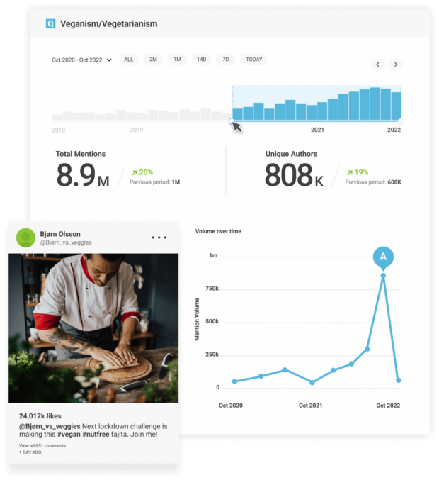 Brandwatch Veganismus und Vegetarismus: Gesamterwähnungen und Volumen im Zeitverlauf