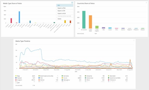 Ipsos Synthesio media type share of voice and timeline