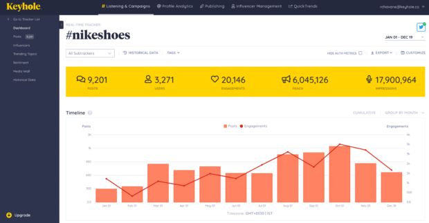 Keyhole Nike Shoes social listening timeline