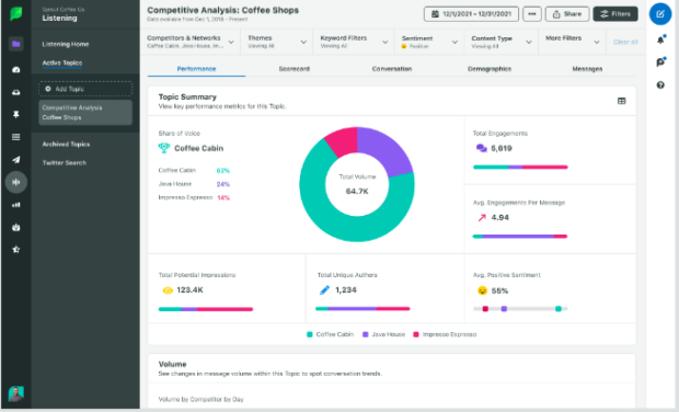 Sprout Social Wettbewerbsanalyse Kaffeeläden