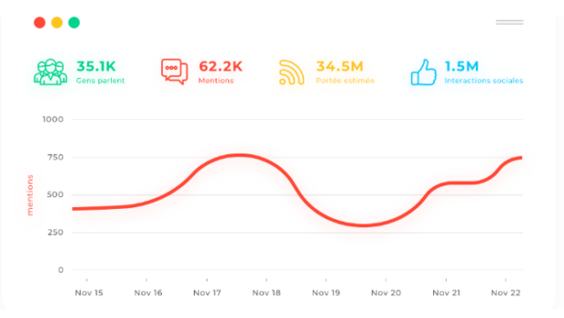 Digimind graph of mentions and social interactions in French