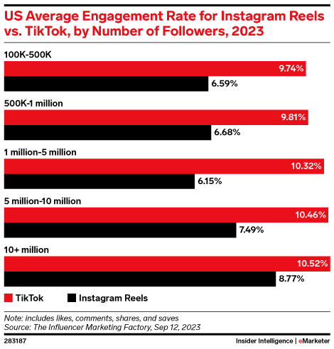 us average engagement on tiktok vs reels 2023