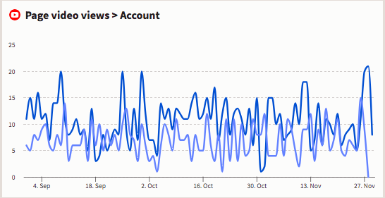 page video views Hootsuite Analytics