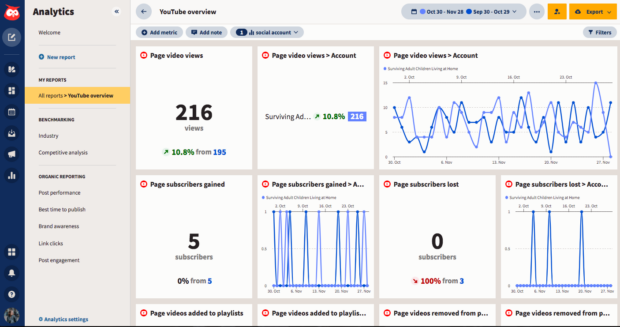 Hootsuite Analytics YouTube overview page video views