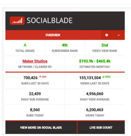 Social Blade Maker Studio subscriber and video view count