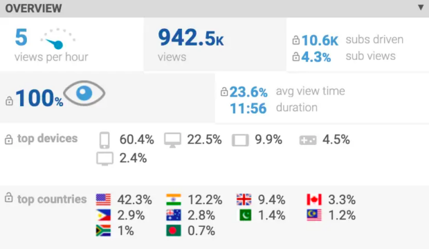 VidIQ views per hour top devices and countries