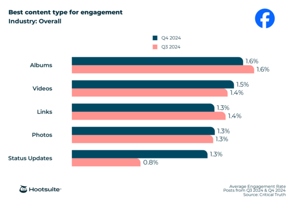 Facebook Best content type for engagement