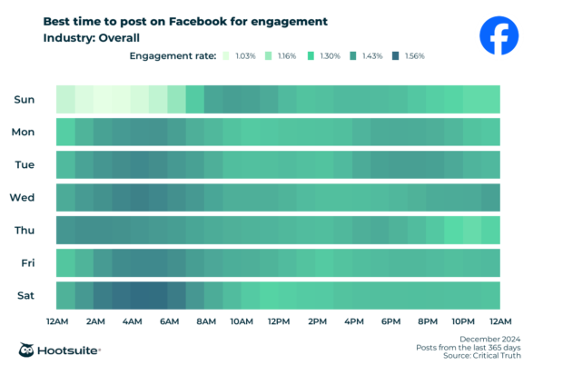 heatmap for hootsuite's facebook best time to post overall