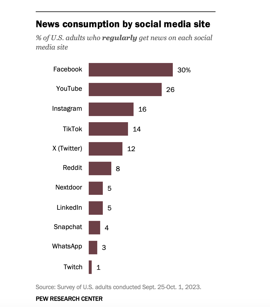 40 Most Popular Social Networking Sites of the World --- Facebook