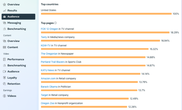 Audience Insights country United States and top pages that audience members are interesting with such as TV channels and Amazon