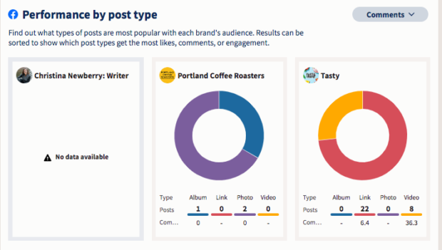 Performance by post type Hootsuite Analytics