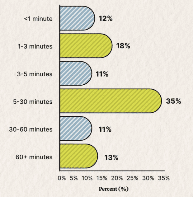 Bar chart listing the most popular social media video length in 2023.