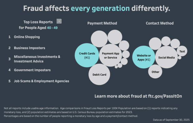 FTC graphics showing social media was the second most common way fraudsters contacted victims in 2025