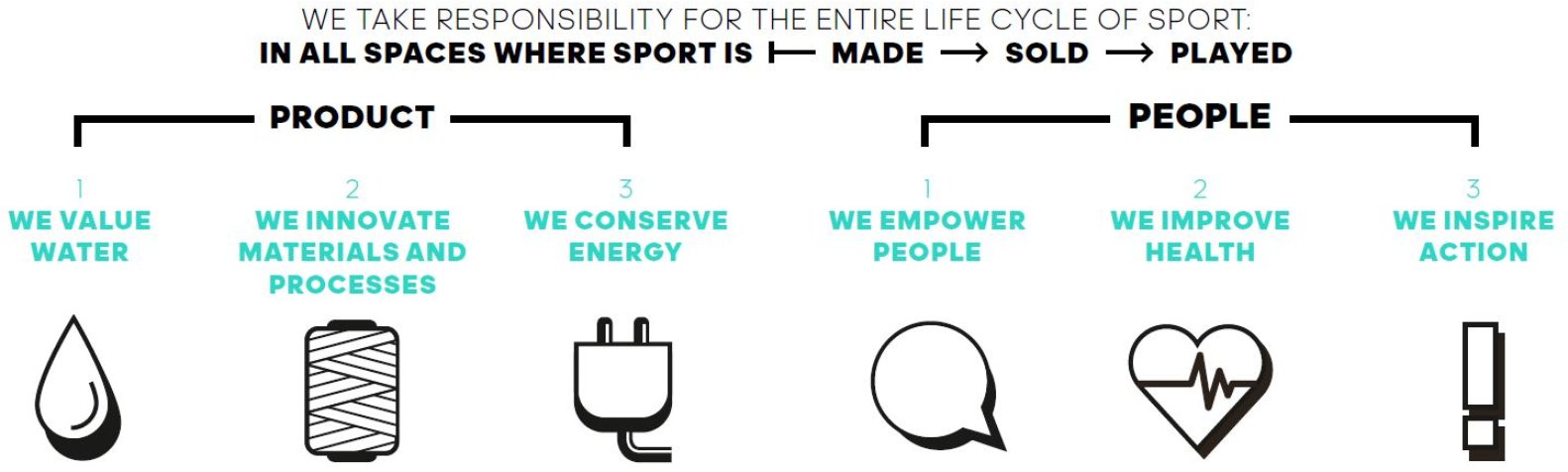 Infographic of Adidas' 6 sustainability priorities