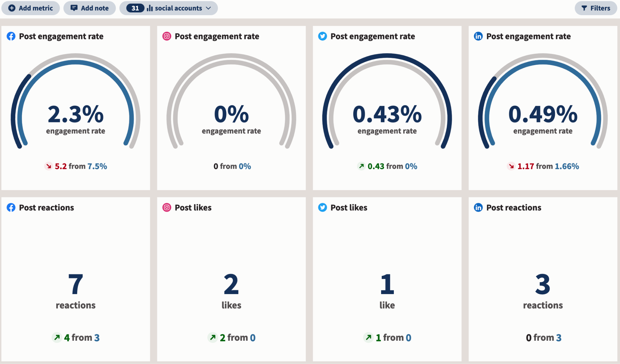 Hootsuite Analytics : analyse des données de performance vidéo sur chaque plateforme