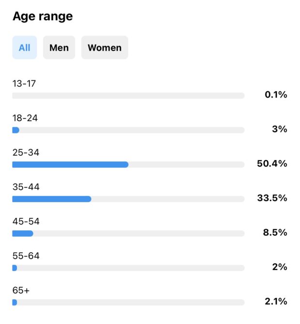 gráfico de barras de Instagram que muestra el rango de edad de los seguidores entre 25 y 44 años