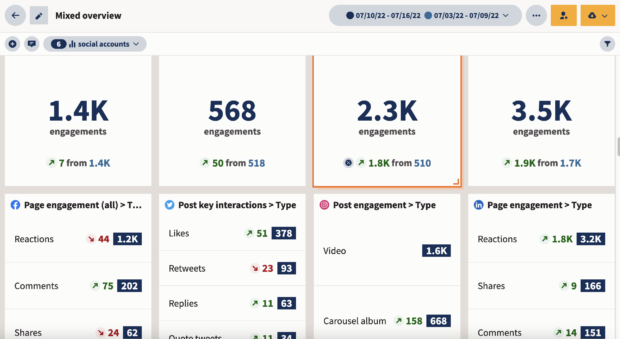 captura de pantalla de las estadísticas de Hootsuite que muestra el desempeño de la interacción en diferentes canales de redes sociales