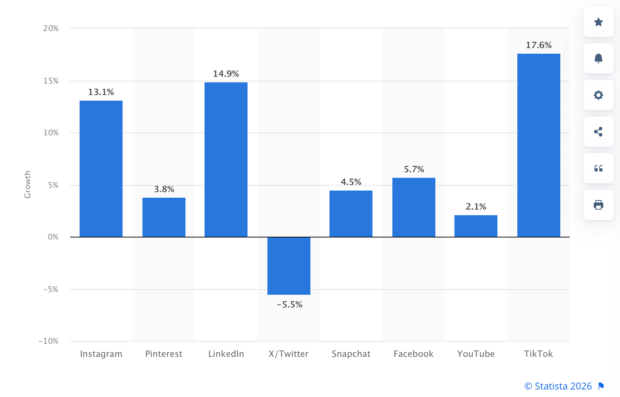 Bar chart of year-over-year advertising audience growth by platform, with Pinterest up 3.8%