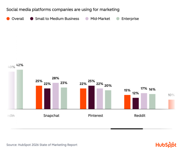Bar chart of platforms companies use for marketing, with 22% using Pinterest, ahead of Reddit and behind Snapchat