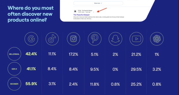 Chart of where each generation most often discovers new products, with Pinterest cited by 5.1% of Millennials, 9.5% of Gen X, and 11.8% of Boomers