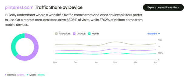 Semrush chart showing 62.08% of Pinterest website traffic comes from desktop versus 37.92% from mobile.