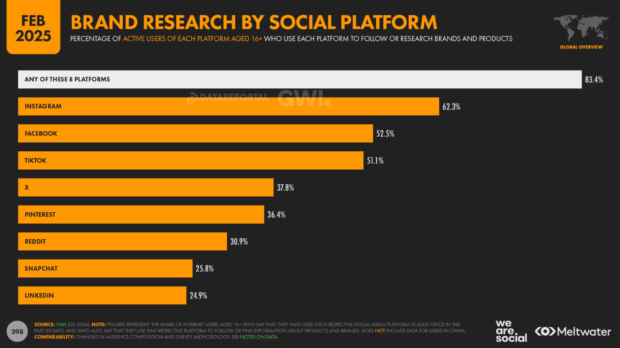 Bar chart of brand research by social platform, with 36.4% of Pinterest users using it to research brands and products