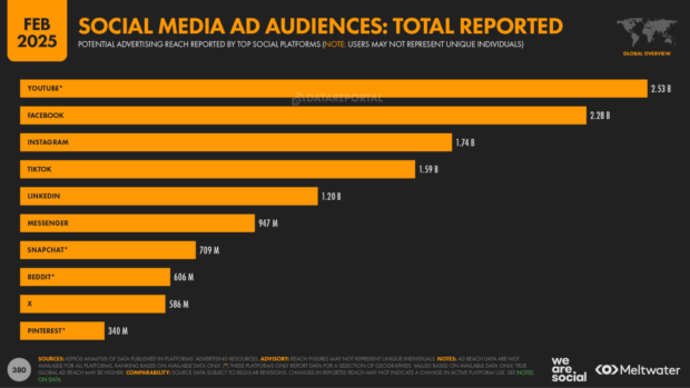 Bar chart of total reported ad reach by platform, with Pinterest at 340 million