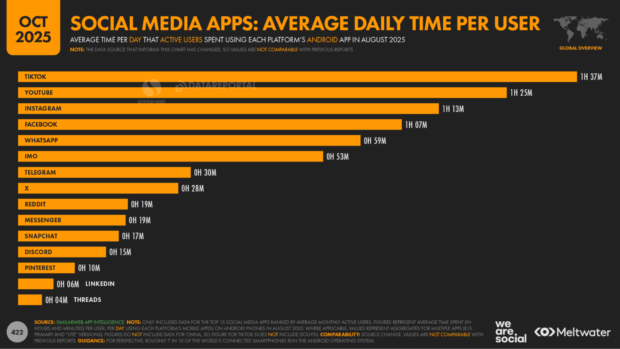 Bar chart of average daily time spent in social apps, with Pinterest users averaging 10 minutes per day