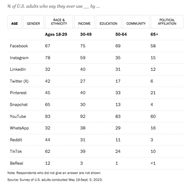 Usage of the major online platforms varies by factors such as age, gender and level of formal education