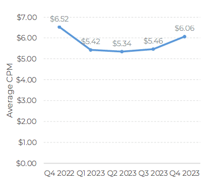 Skai average CPM for paid social ads graph