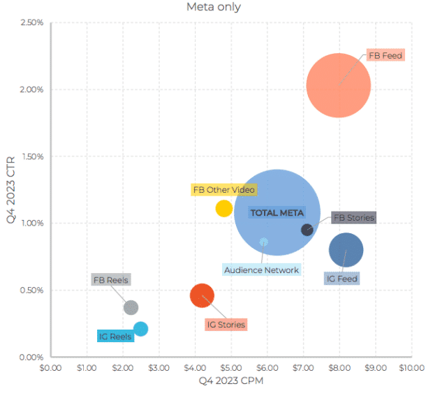 Skai graph of CPM variation across Meta ad surfaces