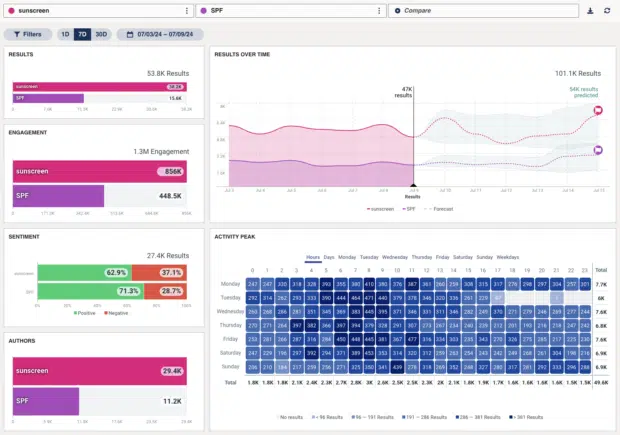 Hootsuite Listening showing engagement and sentiment over time