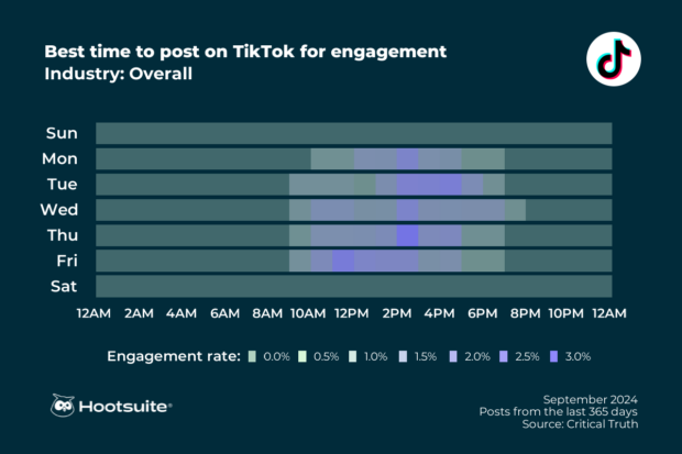 Heatmap showing the best time to post on TikTok for engagement as of September 2024